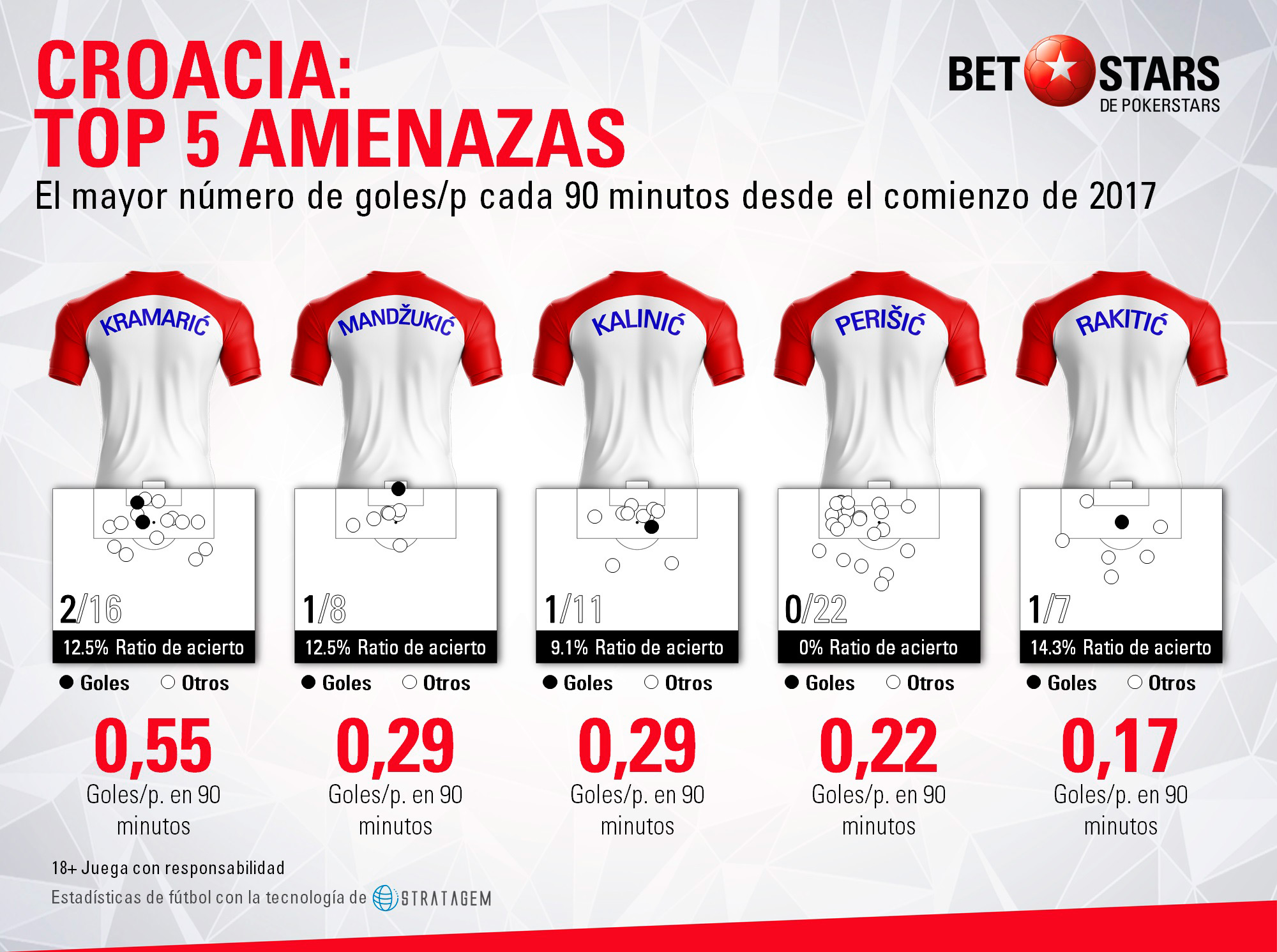 BetStars Croacia guia 07 BetStars, Croacia, guia, clasificacion mundial 2018, grupos mundial 2018, mundial 2018 clasificacion, clasificatorias rusia 2018, pronosticos Mundial Rusia, mejores apuestas Mundial, apuestas Copa del Mundo, deportivos, apuestas de futbol para hoy, mejores apuestas deportivas, apuestas deportivas pronosticos, apuestas deportivas, pronosticos expertos, analisis Mundial 2018,